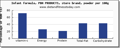 vitamin c and nutrition facts in infant formula per 100g